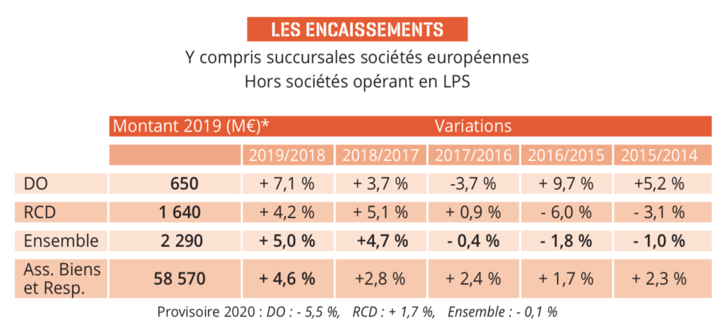 découvrez les dernières tendances sur la hausse des primes d'assurance. informez-vous sur les facteurs qui influencent ces augmentations et comment gérer votre budget en conséquence.