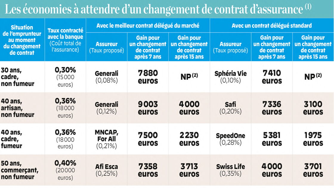 découvrez comment changer facilement votre assurance emprunteur en 2025. profitez de conseils utiles et d'informations sur les démarches à suivre pour optimiser votre couverture et réaliser des économies.