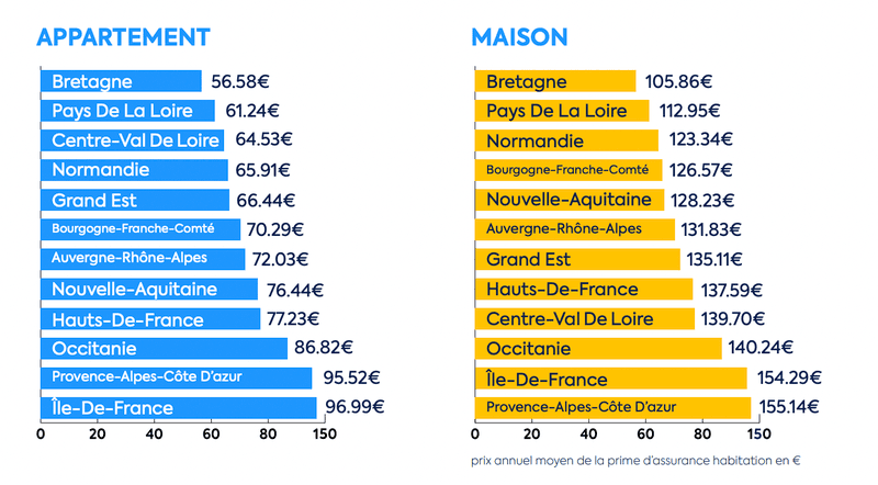 découvrez les disparités de tarifs pour l'assurance habitation. comparez les offres et trouvez la couverture idéale qui correspond à vos besoins et à votre budget.