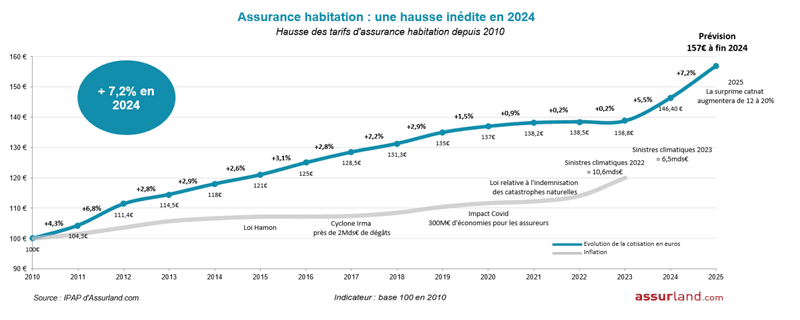 découvrez comment la hausse des prix impacte votre assurance habitation et quelles solutions adopter pour protéger votre logement sans dépasser votre budget.