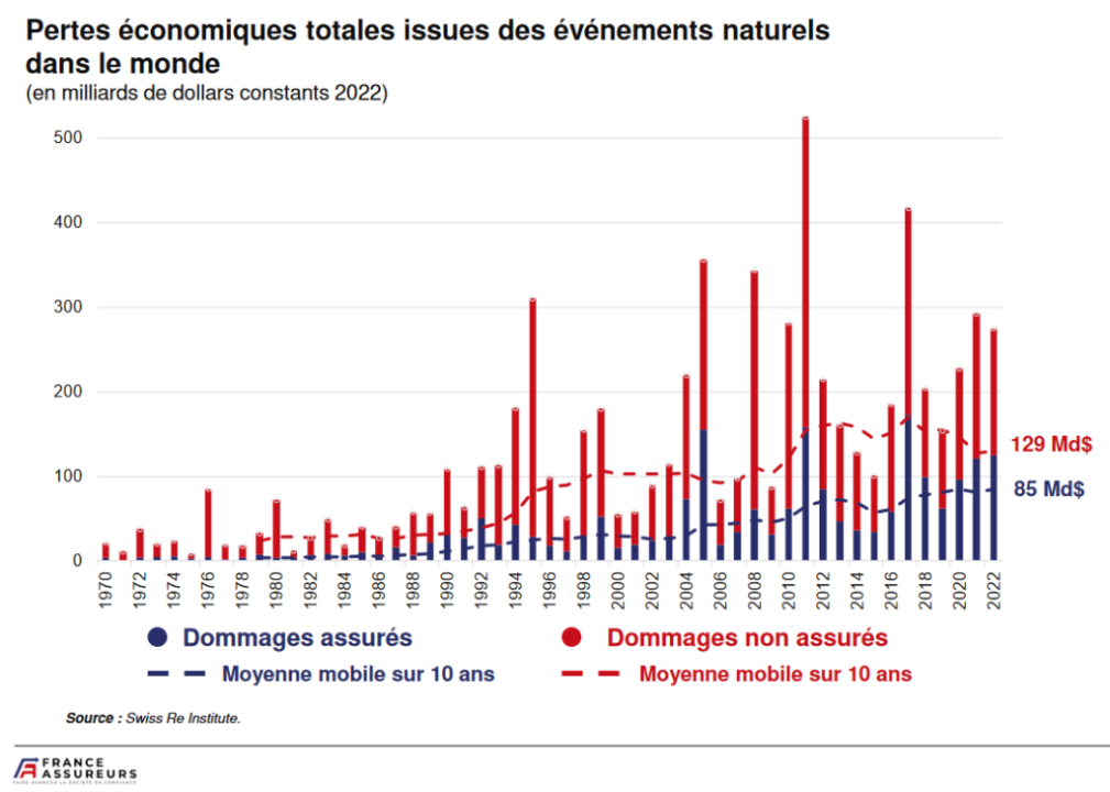 découvrez comment le changement climatique influence l'augmentation du coût de l'assurance habitation et ses conséquences pour les propriétaires.