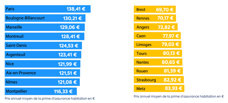 découvrez les villes et régions offrant les meilleures assurances habitation en 2026 à des prix très attractifs pour protéger votre logement efficacement.