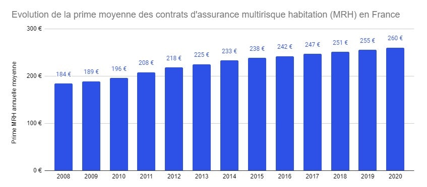 découvrez les dernières tendances du baromètre assurance habitation de février 2026 pour mieux comprendre les prix, garanties et services proposés sur le marché.