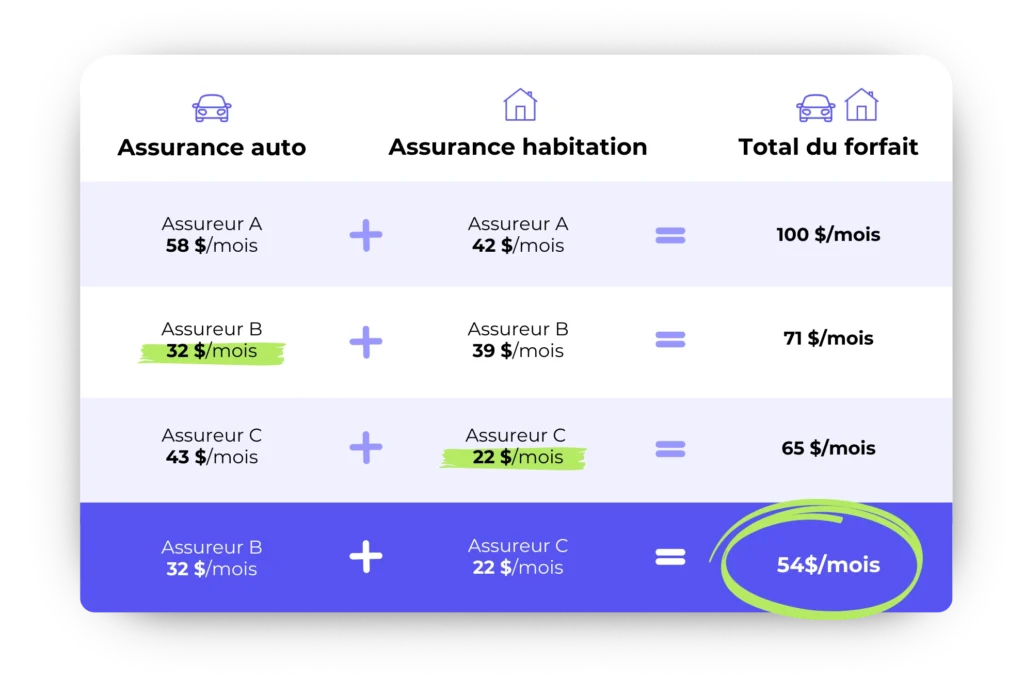 découvrez si votre assurance auto est réellement avantageuse par rapport à la moyenne et comment optimiser votre contrat pour économiser tout en étant bien couvert.