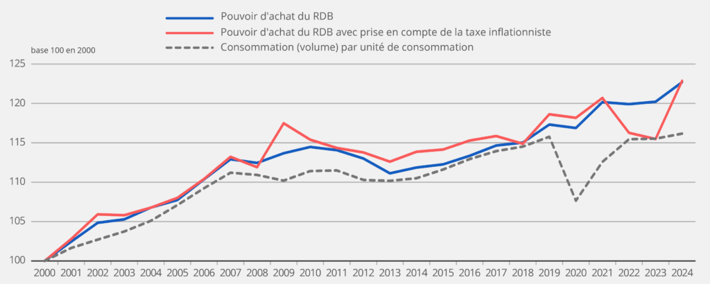 découvrez comment les charges mensuelles impactent votre pouvoir d'achat et apprenez à mieux gérer vos dépenses pour améliorer votre budget.