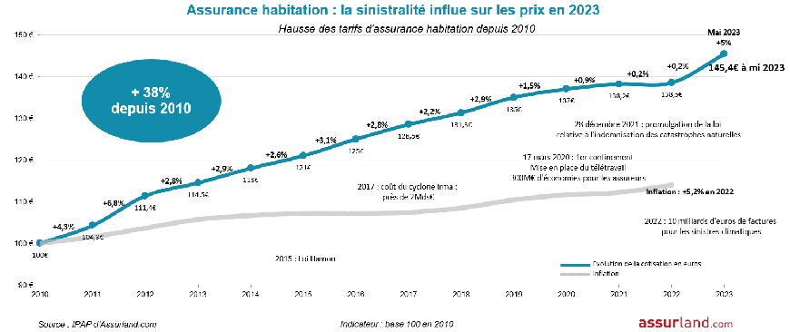 découvrez les raisons de la hausse prévue des tarifs d'assurance habitation et comment cela pourrait impacter votre budget. préparez-vous à ces changements avec nos conseils pratiques.