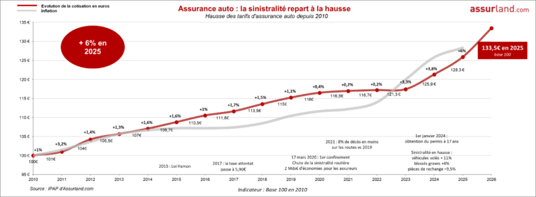découvrez les causes de la hausse des tarifs d'assurance et comment mieux gérer vos contrats pour éviter les augmentations de prix.